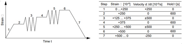 Fig. 5: Test procedure to investigate the behaviour of selected application adhesives.