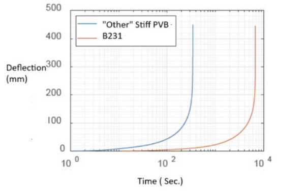 Fig. 5 Graph showing creep performance of B231 and “other” stiff PVB laminates.