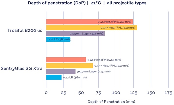 Fig. 5: Depth of penetration (DoP) in mm, SentryGlas Xtra® versus regular PVB interlayer for all tested projectiles.
