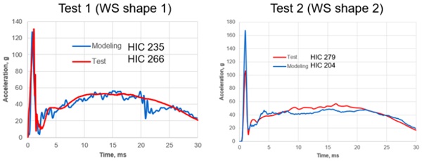 Figure 5. Model validation for different WS shapes: Test results vs. modeling prediction. Acceleration-time curve and HIC values.