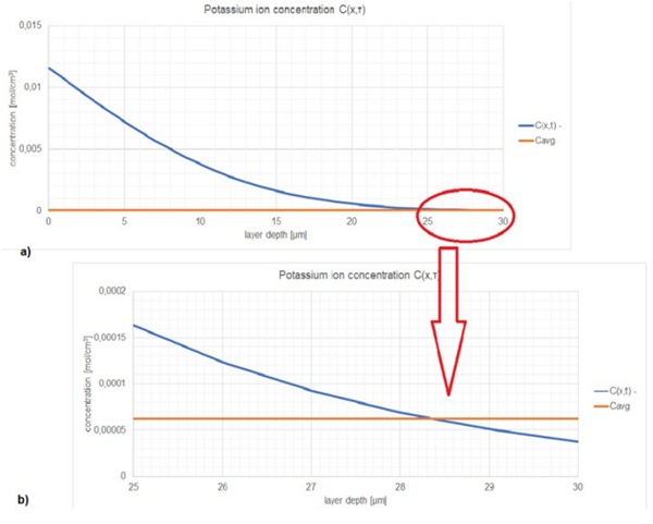 Fig. 5: Potassium Ions concentration in glass type CFP calculated from the interdiffusion coefficient determined by the weight gain method outlined in section 2.1 , equation 10. D=610-12 cm2/s. Blue curve is concentration while red curve is the average concentration Cave. a) Overall curve in full range, b) focus on point where C(x,t)=Cavg(t).