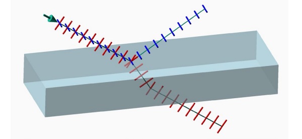 Fig. 5: Selective reflection of S polarization (blue). P polarization (red) passes through.