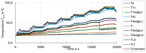 Fig. 5: Temperature measurement during a stepwise temperature increase in a temperature chamber without ventilation. The positions of the thermocouples are according to Figure 4.