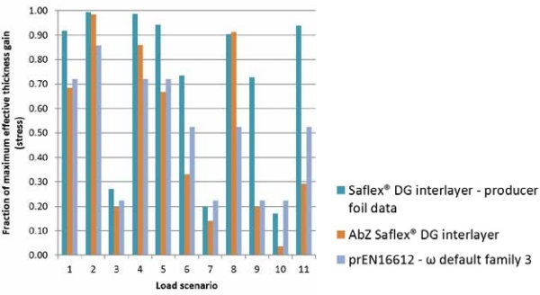 Figure 5. Effective thickness increase for stress calculated per ASΤM 1300 Annex X9 for a 1212.4 glass configuration with a short side of 1 m, as fraction of the maximum gain, for the load scenarios 1-11 of Table 1.