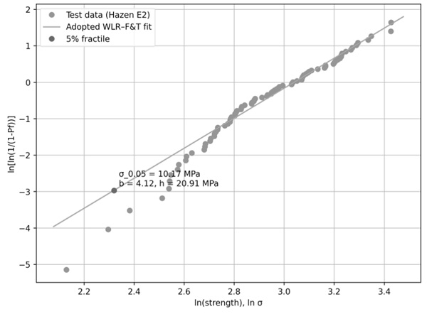 Fig. 5: Weibull log-log probability plot for adopted fit