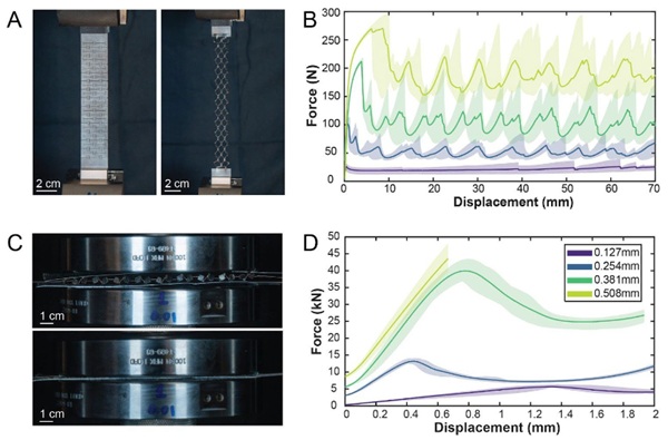 Fig. 5: Overview of the metal TAK strip testing. (A) Activation testing. (B) Activation force-displacement results show sinusoidal frequency. The average is shown in the bold line, and the range of values is shown in the shaded color. (C) Image of 0.254 mm thick compression testing. (D) Force-displacement results for metal TAK strip compression testing. The average value for each sample set is shown in the bold line, and the range of values is shown in the shaded area.