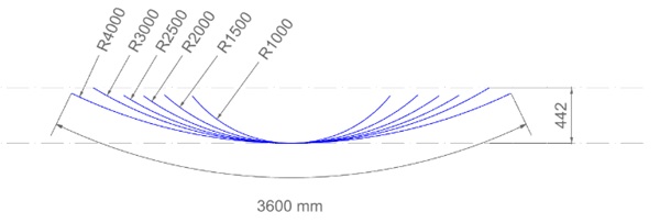 Fig. 5: Machine bending radii. Oven for large lengths w/shallower geometries.