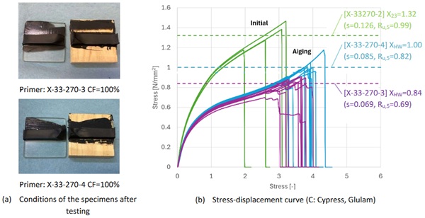 Fig. 5: Test Results after Immersion in hot water (50℃).