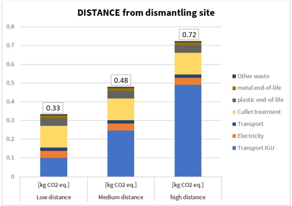 Figure 5: Comparative results of GWP for the transport scenarios.