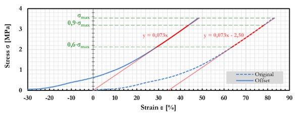Fig. 5: Illustration of the strain offset removal procedure applied to sample 2 of the test performed at 23°C (UF).