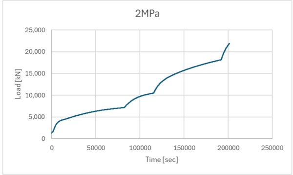 Fig. 5: Evolution of applied load as function of time 0-2 MPa.