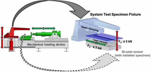 Figure 5: Detail illustration of the mechanical loading device