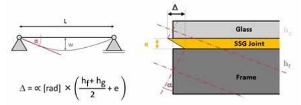 Figure 5: Effect of curvature and crosssectional height on shear deformation of the SSG joints. (© Sika)