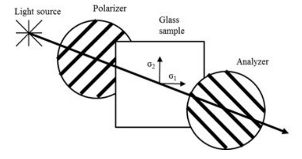 Figure 5. An illustration of the plane polariscope. 