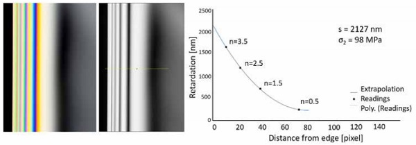 Figure 5 - Polarising filter image RGB (left) and monochrome (centre), determination of the retardation s (right)