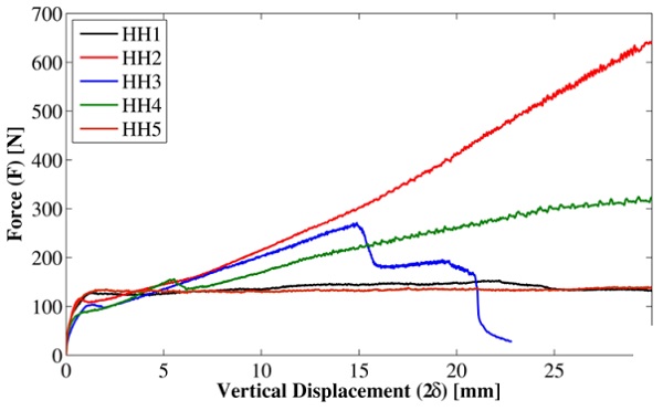 Figure 5 Force displacement response for specimens subject to high-humidity. 