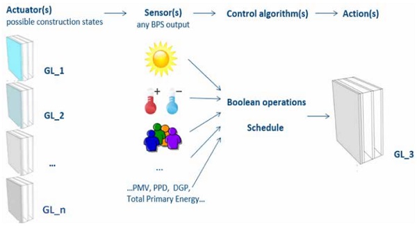 Fig 5. Modelling and simulation logic of the EMS-EnergyPlus “Surface construction state” actuator, TRNSYS Type 56 “WindowID” Actuator, EPSr “transparent multi-construction control”. 