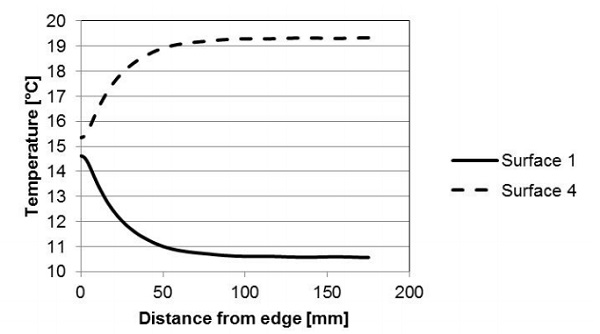 Fig. 5 Temperature profile over the symmetry line of a VIG unit, obtained from FEM