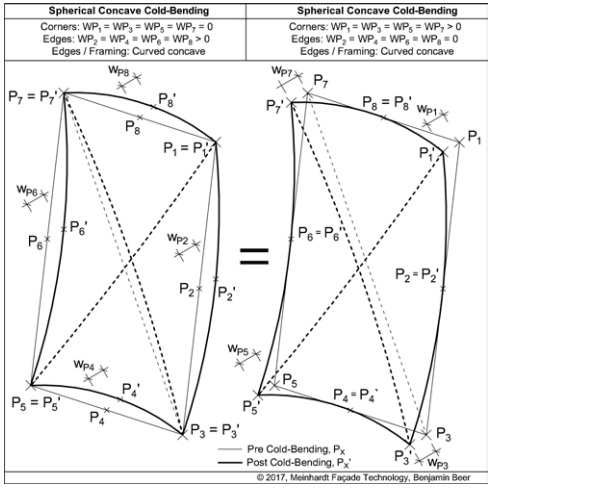 Figure 05: Inwards and outwards bending option for spherical concave cold-bending