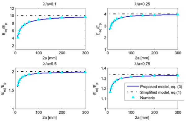 Figure 5 Effective elastic modulus for plane stress condition Eeq normalized by the interlayer elastic modulus Ep, as a function of the fragment length 2a, for different values of λ/a.