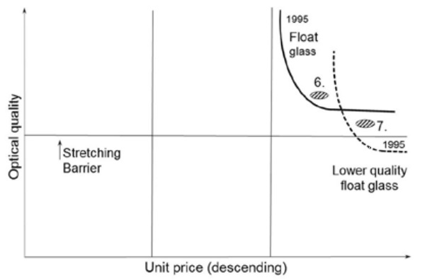 Figure 5. Lower quality float glass in modified DEM