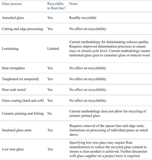 Figure 5: A summary of typical glass processes and their effect on the recyclability of the glass for consideration during the design process