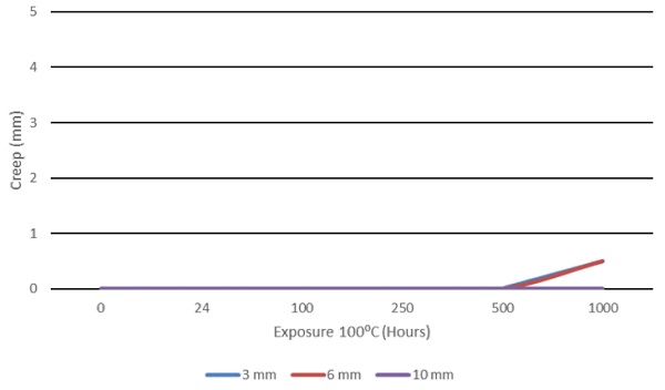 Figure 5: Composite PVB interlayer creep; 1000 hrs. at 100ºC 