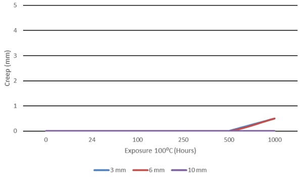Figure 5: Composite PVB interlayer creep; 1000 hrs. at 100ºC