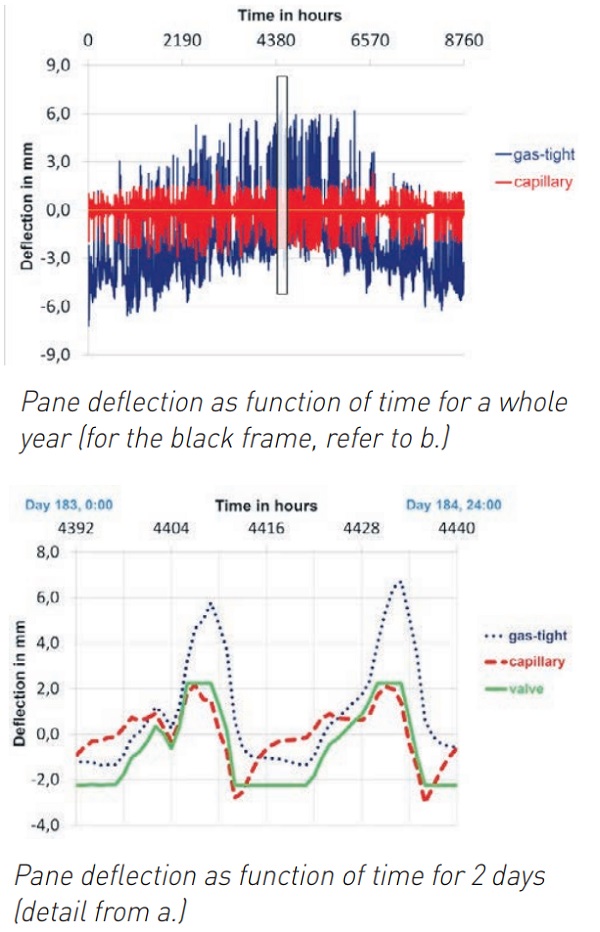 Figure 5 Pane deflection as function of time. Illustration of pressure equalization by capillary tube and valves, respectively. IGU format 1 m x 2 m, construction 6 - 80 - 6. Location Rosenheim