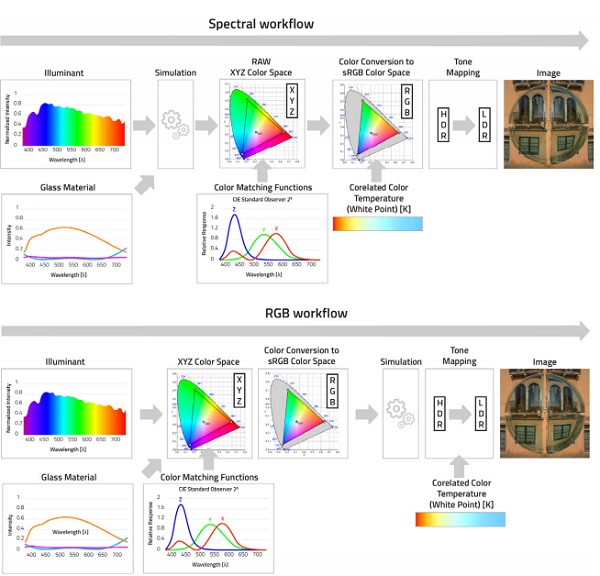 Figure 5 -Color Management and Simulation Workflows