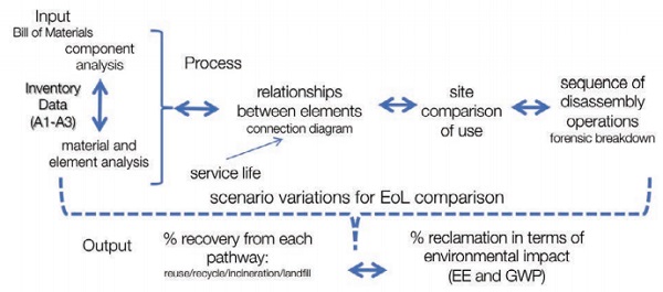 Figure 5: Methodology of data collection for calculating environmental impact in terms of embodied energy and carbon emissions