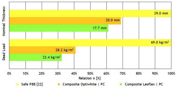 Figure 5 Nominal thickness and dead load of a thin glass-polycarbonate composite as security glazing with the highest resistance class P8B against manual attack in comparison to common security glazing made of laminated safety glass.