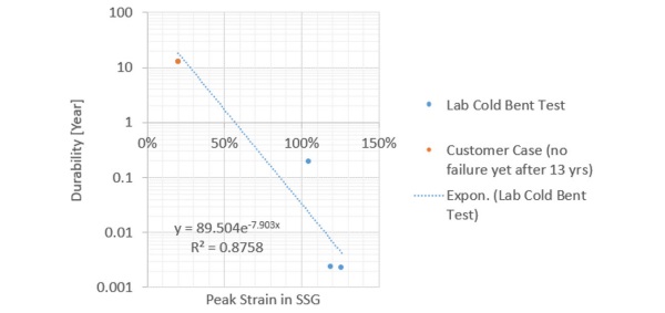 Fig. 5 SSG Cold Bent Durability Prediction by Combining Lab Scale test with Application Case [Kimberlain 2019].