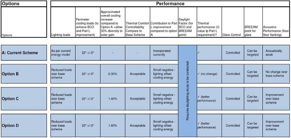 Figure 6.3: Façade study options performance (Mott MacDonald)