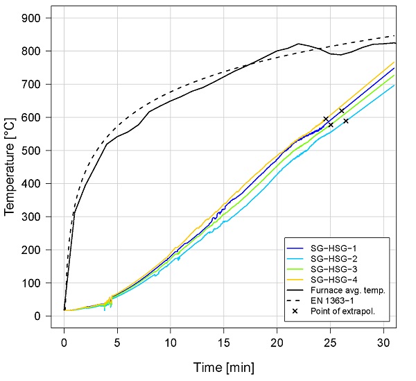 Fig. 6 Temperature - time curves for first (left) and second (right) run of the fire tests. 
