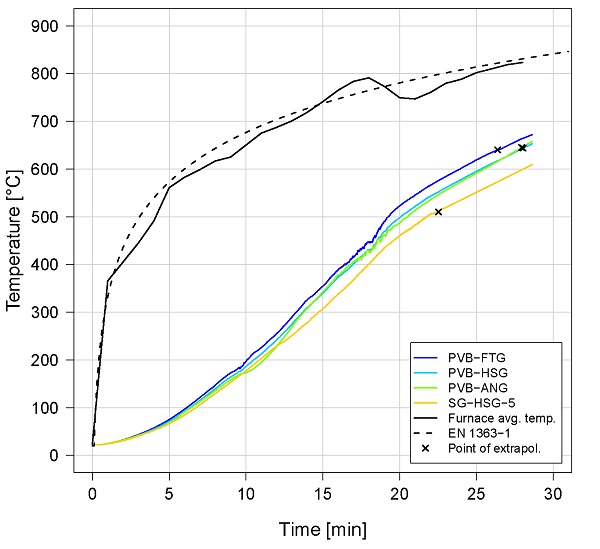 Fig. 6 Temperature - time curves for first (left) and second (right) run of the fire tests. 