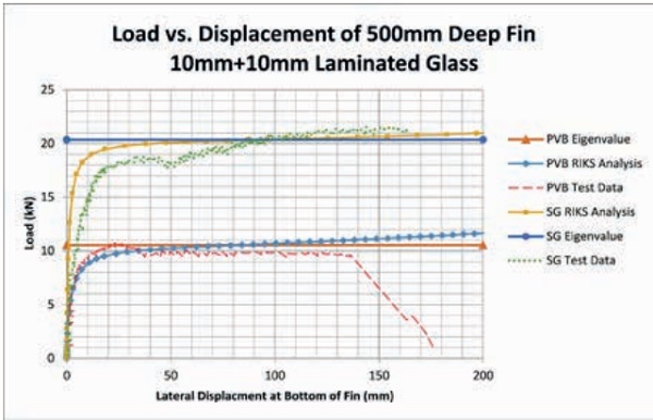 Figure 6: Load vs. Displacement FEA and Test Results for Fins with PVB and SG Interlayers