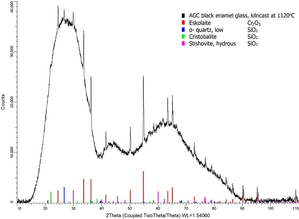 Fig. 6 XRD pattern of kiln-cast “AGC Float with black enamel” glass at 1120 ◦C. The sample is at a large extent amorphous (black curve) yet it presents some sharp crystalline peaks (coloured sticks)