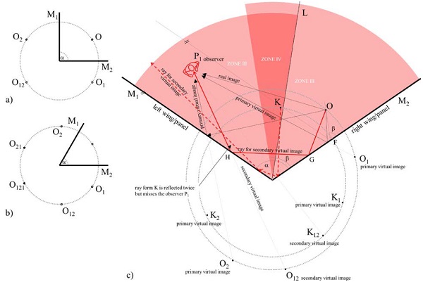 Fig. 6. Geometrical analysisof the visibility of secondary virtual image of the objects O and K for the observer P