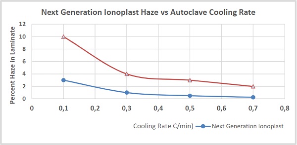 Fig. 5 Haze vs Autoclave Cooling Rate