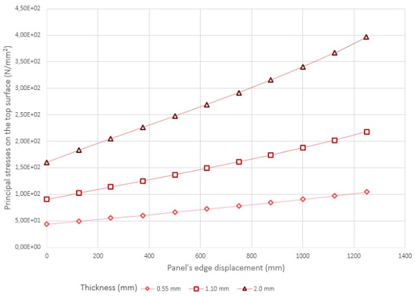 Fig. 6. Maximum bending stresses according to movement of the edge for the different thicknesses.