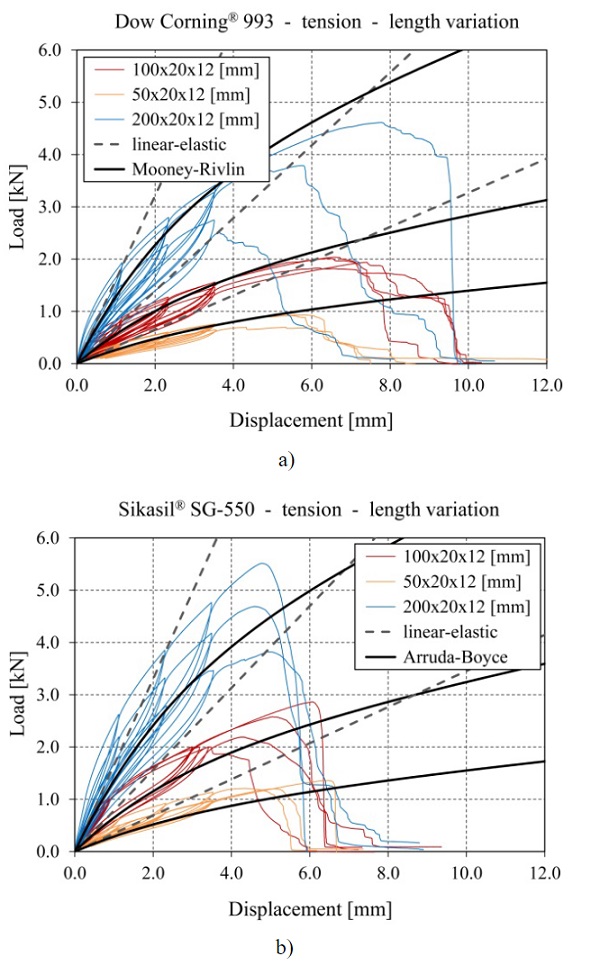 Fig. 6 Load vs. displacement results from the tensile tests on linear adhesive joints with different lengths compared to results obtained by finite element simulations for a) joints with Dow Corning® 993 and b) joints with Sikasil® SG-550.
