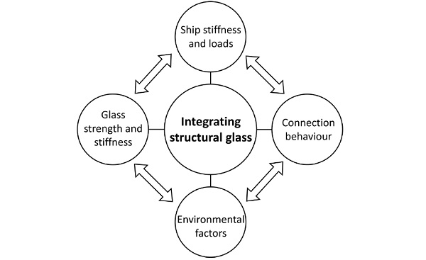 Fig. 6: Aspects to consider when integrating structural glass in ships