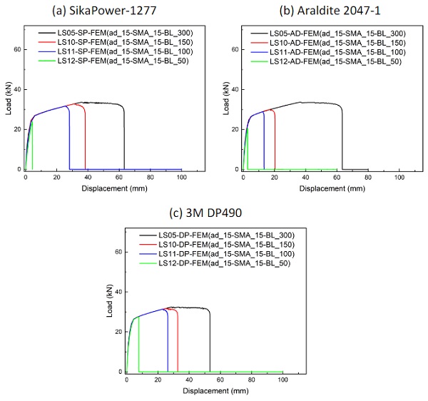 Fig. 6: Load vs. displacement curves for lap-shear joints with different bond lengths