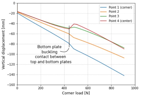 Fig. 6   Load-displacement curve of the bottom plate.