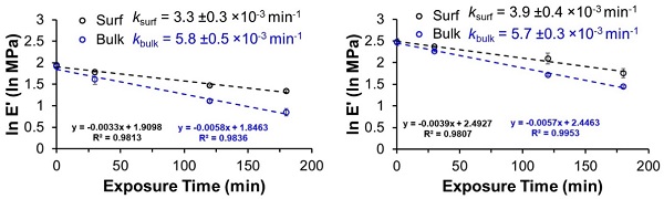 Fig. 6: Evolution of the storage modulus E’ for DOWSIL™ 993 Sealant (left) and DOWSIL™ 3363 Sealant (right) with time at 200 °C.