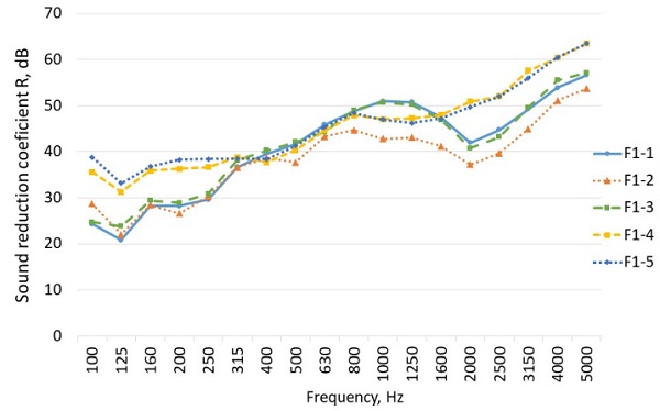 Figure 6. The dependence of sound reduction index (R) on frequency of the A-type test specimens (external and inner ordinary glass and internal laminated glass) in empty frame (see Table 2). 