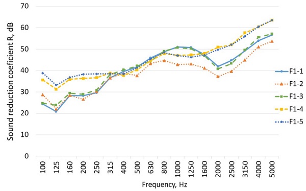 Figure 6. The dependence of sound reduction index (R) on frequency of the A-type test specimens (external and inner ordinary glass and internal laminated glass) in empty frame (see Table 2).