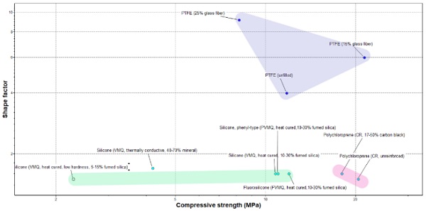 Fig. 6 Shape factor over compressive strength for elastomer candidates (Granta Design Limited 2019)