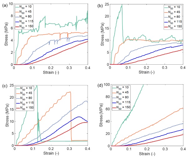 Fig. 6 Equivalent stress-strain relationships from numerical MTCT tests. a) Aligned adhesion. b) Non-aligned adhesion. c) Aligned share-nodes. d) Non-aligned share-nodes.
